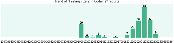 Could Codeine cause Feeling jittery? Could Codeine cause Feeling jittery?